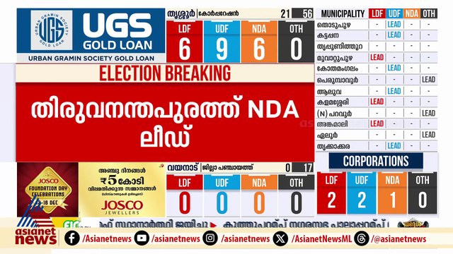 നഗരസഭകളിൽ മുന്നണികൾ ഒപ്പത്തിനൊപ്പം; ഗ്രാമ പഞ്ചായത്തുകളിൽ എൽഡിഎഫ് മുന്നിൽ