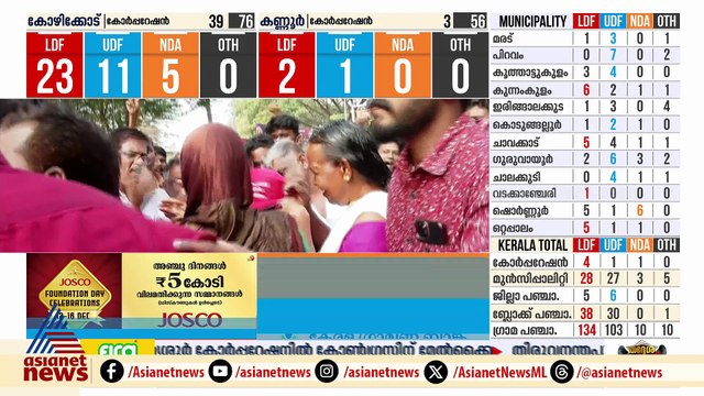 പാലക്കാട് വിജയം ഉറപ്പിച്ച് ബിജെപി; വിജയാഘോഷം തുടങ്ങി എൻഡിഎ