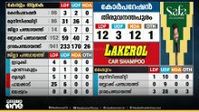 KeralaElectionResults | തിരുവനന്തപുരത്ത് ബിജെപിക്ക് പ്രതീക്ഷ