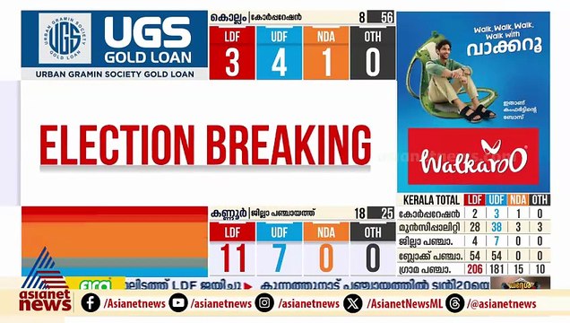 കൊല്ലം കോർപറേഷനിൽ ലീഡ് പിടിച്ച് യുഡിഎഫ്