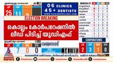 യുഡിഎഫിന്‍റെ ഏക കോര്‍പ്പറേഷന്‍ നിലനിര്‍ത്തുമോ ? കണ്ണൂരില്‍ UDF മുന്നേറ്റം