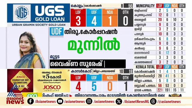 മുട്ടടയിൽ എൽഡിഎഫിന് മുട്ടിടിക്കുന്നു; യുഡിഎഫ് സ്ഥാനാർത്ഥിക്ക് വൈഷ്ണയ്ക്ക് മുന്നേറ്റം