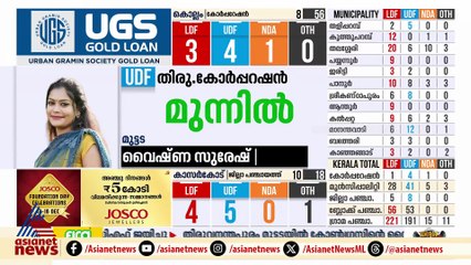 മുട്ടടയിൽ എൽഡിഎഫിന് മുട്ടിടിക്കുന്നു; യുഡിഎഫ് സ്ഥാനാർത്ഥിക്ക് വൈഷ്ണയ്ക്ക് മുന്നേറ്റം