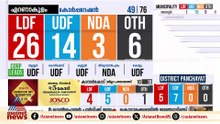 ജില്ലാ പഞ്ചായത്തുകളിലും ബ്ലോക്ക് ഗ്രാമ പഞ്ചായത്തുകളിലും യുഡിഎഫിന് മുൻ‌തൂക്കം
