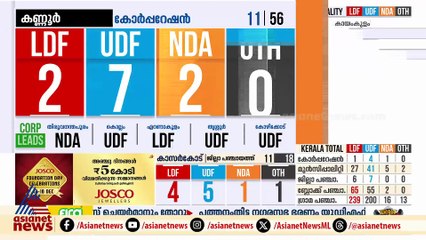 കോഴിക്കോട് യുഡിഎഫിന് അപ്രതീക്ഷിത മുന്നേറ്റം, 11 വാര്‍ഡുകളില്‍ ലീഡ്
