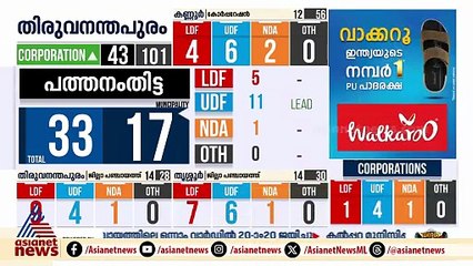 രാഹുൽ മാങ്കൂട്ടത്തിലിന്റെ വിശ്വസ്തൻ ഫെനി നൈനാൻ തോറ്റു