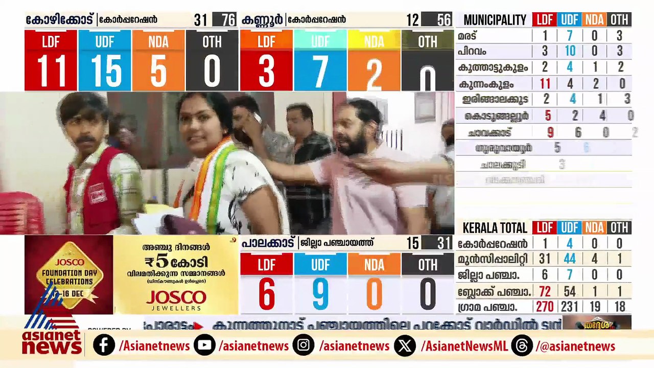 മുട്ടടയിൽ യുഡിഎഫ് സ്ഥാനാർത്ഥി വൈഷ്ണ സുരേഷ് വിജയിച്ചു