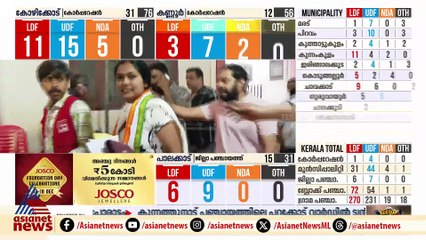 മുട്ടടയിൽ യുഡിഎഫ് സ്ഥാനാർത്ഥി വൈഷ്ണ സുരേഷ് വിജയിച്ചു