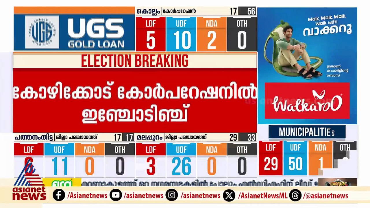 തിരുവനന്തപുരം കോർപറേഷനിൽ എൻഡിഎ ലീഡ്നില ഉയർത്തുന്നു