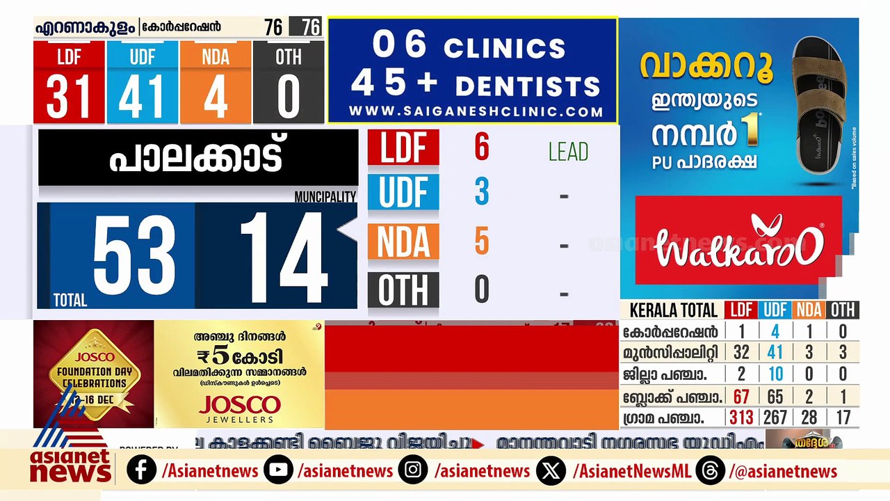 പാലക്കാട് ന​ഗരസഭയിൽ എൽഡിഎഫ് മുന്നേറ്റം