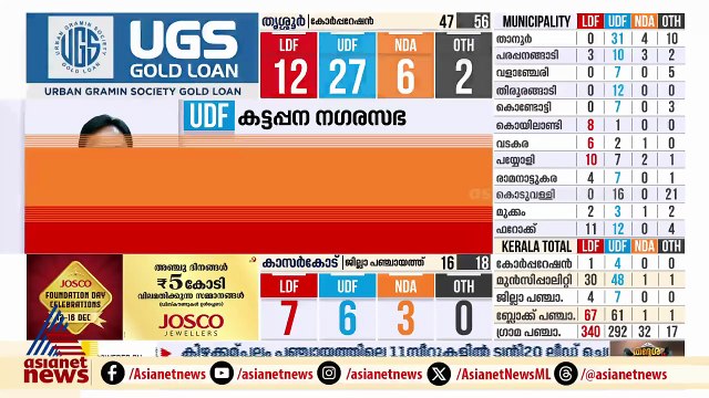 പെരിന്തൽമണ്ണയിൽ അട്ടിമറി വിജയവുമായി യുഡിഎഫ്