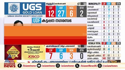 പെരിന്തൽമണ്ണയിൽ അട്ടിമറി വിജയവുമായി യുഡിഎഫ്