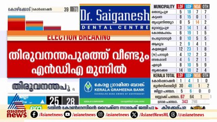 തിരുവനന്തപുരം കോർപറേഷനിൽ വീണ്ടും എൻഡിഎ മുന്നിൽ