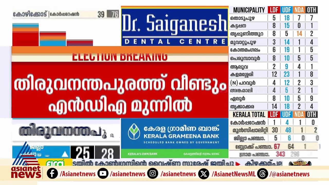 തിരുവനന്തപുരം കോർപറേഷനിൽ വീണ്ടും എൻഡിഎ മുന്നിൽ