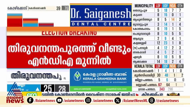 തിരുവനന്തപുരം കോർപറേഷനിൽ വീണ്ടും എൻഡിഎ മുന്നിൽ