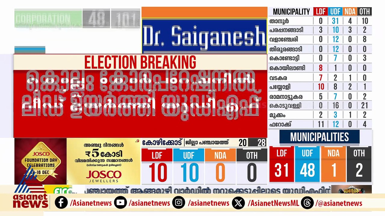 കൊല്ലം ജില്ലയിൽ ലീഡ് ചെയ്ത് യുഡിഎഫ്