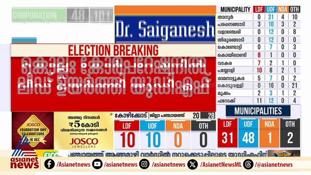 കൊല്ലം ജില്ലയിൽ ലീഡ് ചെയ്ത് യുഡിഎഫ്