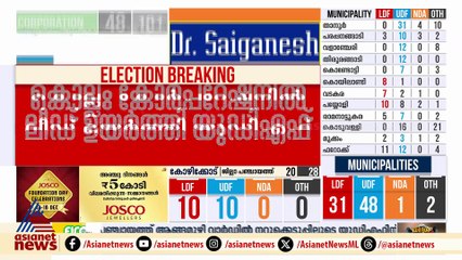 കൊല്ലം ജില്ലയിൽ ലീഡ് ചെയ്ത് യുഡിഎഫ്