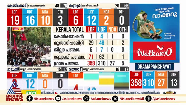 എൽഡിഎഫിന് തിരിച്ചടി; ജില്ലാ പഞ്ചായത്തുകളിൽ യുഡിഎഫ് ലീഡിൽ