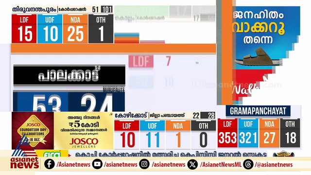 പാലക്കാട് ബിജെപിയും യുഡിഎഫും ഒപ്പത്തിനൊപ്പം
