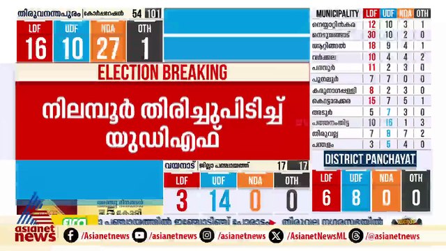 മലപ്പുറം തൂത്തുവാരി യുഡിഎഫ്; തിരൂർ ന​ഗരസഭയിൽ യുഡിഎഫിന് ജയം