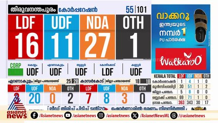 ആലപ്പുഴ നഗരസഭയില്‍ അട്ടിമറിക്ക് സാധ്യത; യുഡിഎഫ് ലീഡ് ഉയര്‍ത്തി