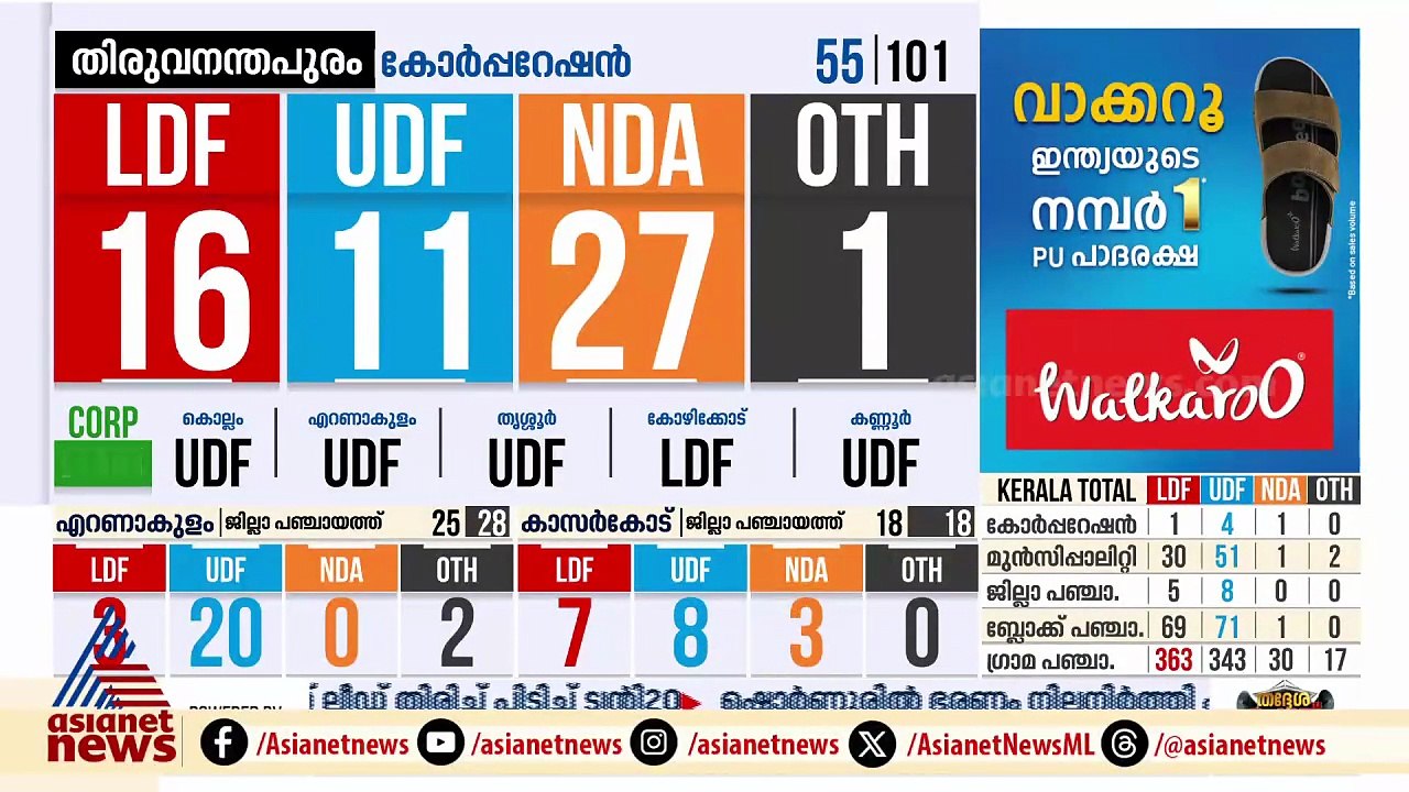 ആലപ്പുഴ നഗരസഭയില്‍ അട്ടിമറിക്ക് സാധ്യത; യുഡിഎഫ് ലീഡ് ഉയര്‍ത്തി
