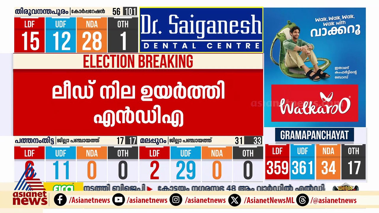 തലസ്ഥാനത്ത് വ്യക്തമായ ലീഡിൽ എൻഡിഎ കുതിപ്പ് തുടരുന്നു