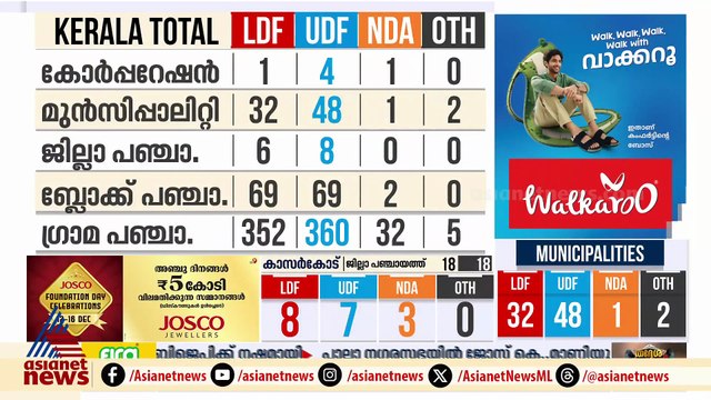 തിരുവനന്തപുരത്ത് പകുതി സീറ്റുകൾ എണ്ണുമ്പോൾ ലീഡ് നിലയിൽ കുതിച്ചുയർന്ന് എൻഡിഎ