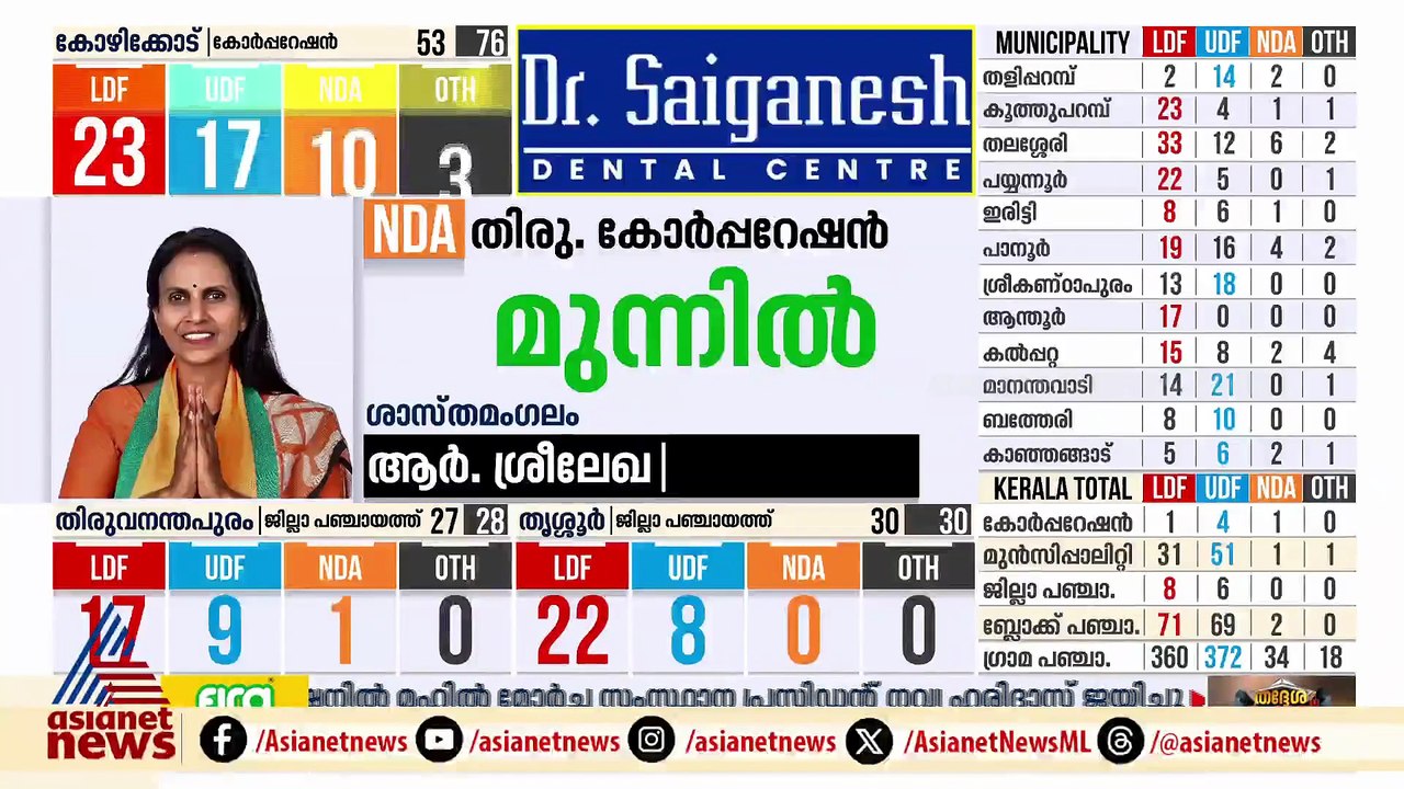 ശാസ്തമം​ഗലത്ത് എൻഡിഎ സ്ഥാനാർത്ഥി ആർ ശ്രീലേഖ ലീഡ് ചെയ്യുന്നു