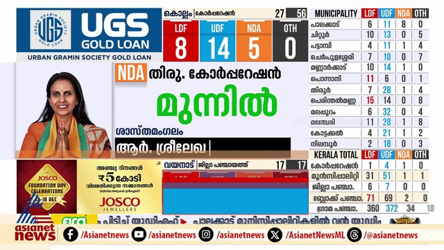 മുൻ ഡിജിപി ആർ ശ്രീലേഖ മുന്നിൽ