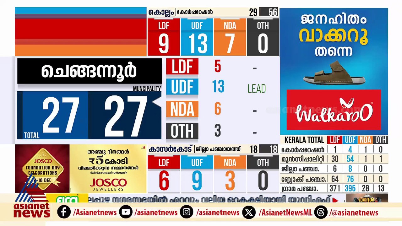 ആലപ്പുഴയിലും എൽഡിഎഫിന് കനത്ത തിരിച്ചടി