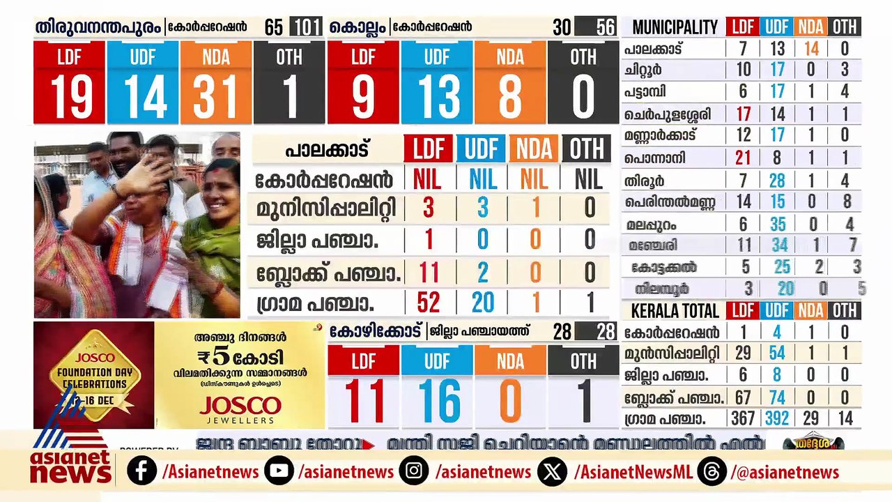 മലപ്പുറത്ത് സമ​ഗ്ര ആധിപത്യത്തോടെ യുഡിഎഫ്; നിലംതൊടാതെ നിലംപരിശായി എൽഡിഎഫ്