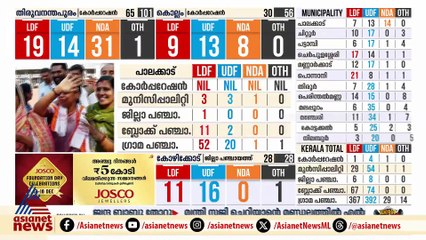 മലപ്പുറത്ത് സമ​ഗ്ര ആധിപത്യത്തോടെ യുഡിഎഫ്; നിലംതൊടാതെ നിലംപരിശായി എൽഡിഎഫ്
