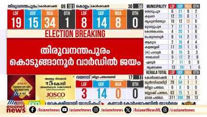 KPCC ആസ്ഥാനത്ത് ആഘോഷം ആരംഭിച്ച് നേതാക്കൾ