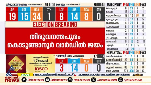 KPCC ആസ്ഥാനത്ത് ആഘോഷം ആരംഭിച്ച് നേതാക്കൾ