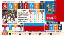 'കൂട്ടായ പരിശ്രമവും നല്ല സ്ഥാനാർത്ഥികളും കഠിനാധ്വാനവുമെല്ലാമാണ് വിജയ കാരണം'