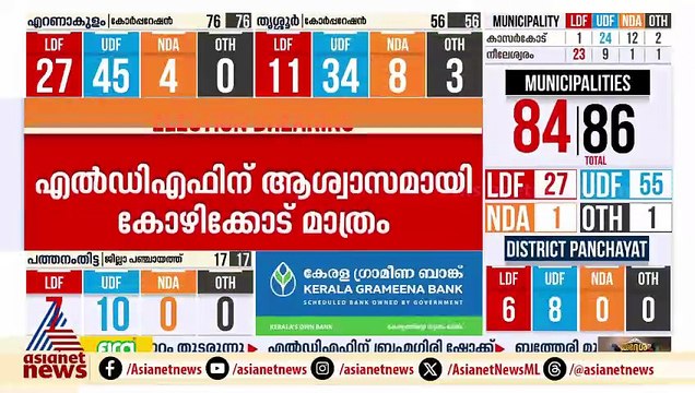 കൊല്ലം കോർപറേഷനിൽ കുതിപ്പ് തുടർന്ന് UDF