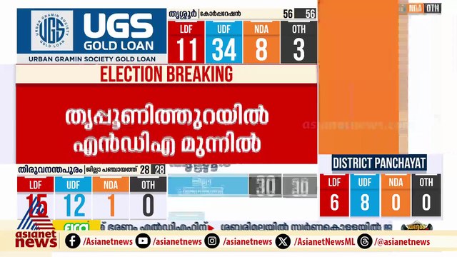 തൃപ്പൂണിത്തുറയിൽ എൽഡിഎഫും എൻഡിഎയും ഇഞ്ചോടിഞ്ച് പോരാട്ടം