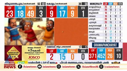 മുക്കത്ത് നിർണ്ണായക ശക്തിയായി വെൽഫെയർ പാർട്ടി