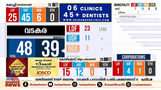 കോഴിക്കോട് കോര്‍പ്പറേഷനില്‍ യുഡിഎഫ് തിരിച്ചുകയറുന്നു, ഇഞ്ചോടിഞ്ച് പോരാട്ടം, 13 സീറ്റുമായി എന്‍ഡിഎ