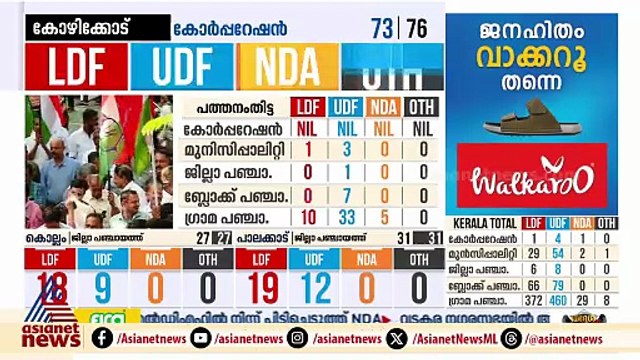 കോഴിക്കോട് കോർപറേഷനിലെ 45 വർഷത്തെ LDF ആധിപത്യത്തിന് വിരാമമാകുമോ?