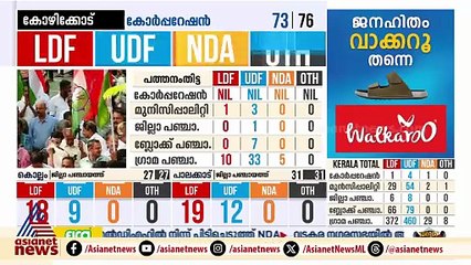 കോഴിക്കോട് കോർപറേഷനിലെ 45 വർഷത്തെ LDF ആധിപത്യത്തിന് വിരാമമാകുമോ?
