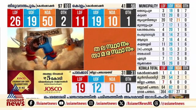 കോഴിക്കോട് മാറിമറിഞ്ഞ് ലീഡ് നില