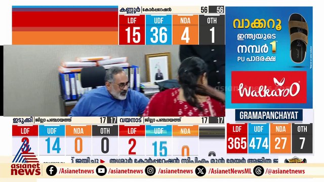 അതിശക്തമായ ഭരണവിരുദ്ധ വികാരം; പ്രതാപകാലത്തേക്ക് മടങ്ങി വന്ന് യുഡിഎഫ്