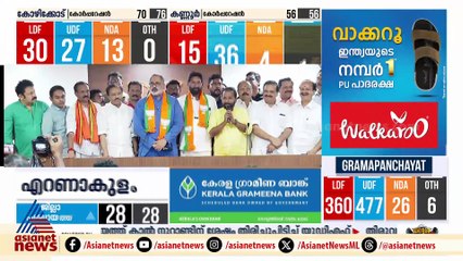 കൊല്ലം കോര്‍പ്പറേഷനില്‍ രണ്ടക്കം കടന്ന് BJP, സിപിഎമ്മിന് തിരിച്ചടി, കൊല്ലത്ത് തൂക്ക് സഭയ്ക്ക് സാധ്യത