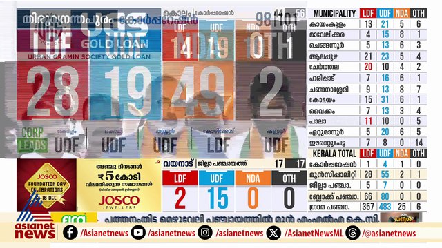 'എൽഡിഎഫിന്റെ അഴിമതിക്കും ശബരിമലയിൽ ചെയ്ത ദ്രോഹത്തിനും ജനങ്ങൾ നൽകിയ മറുപടിയാണിത്'