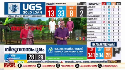 മധ്യ കേരളത്തിൽ UDFന് സമഗ്രാധിപത്യം; ശക്തമായ തിരിച്ചുവരവ് നടത്തി BJP