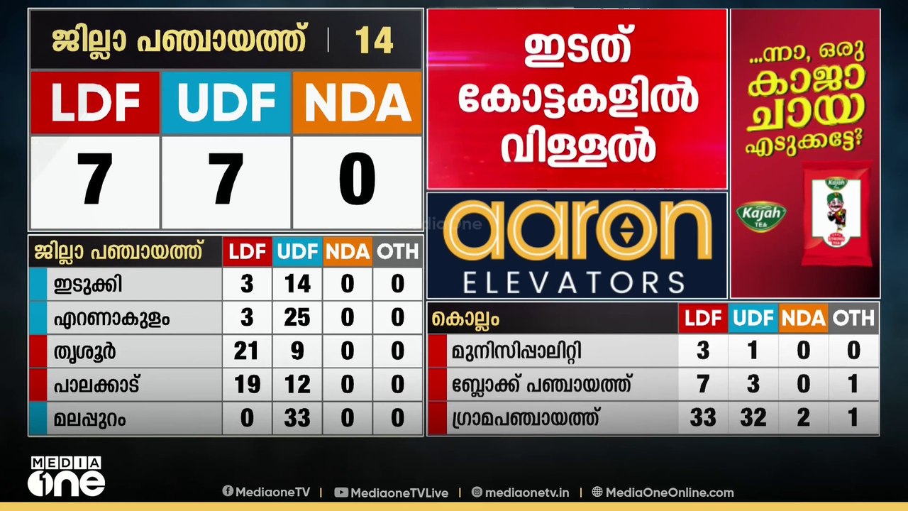 കോൺഗ്രസ് - കേരള കോൺഗ്രസ് എം സംഘർഷത്തിനിടെ കുഴഞ്...