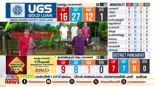 മലപ്പുറത്ത് UDFന് സ്വീപിംഗ് വിക്ടറി; അനക്കമുണ്ടാക്കാൻ പോലും സാധിക്കാതെ LDF